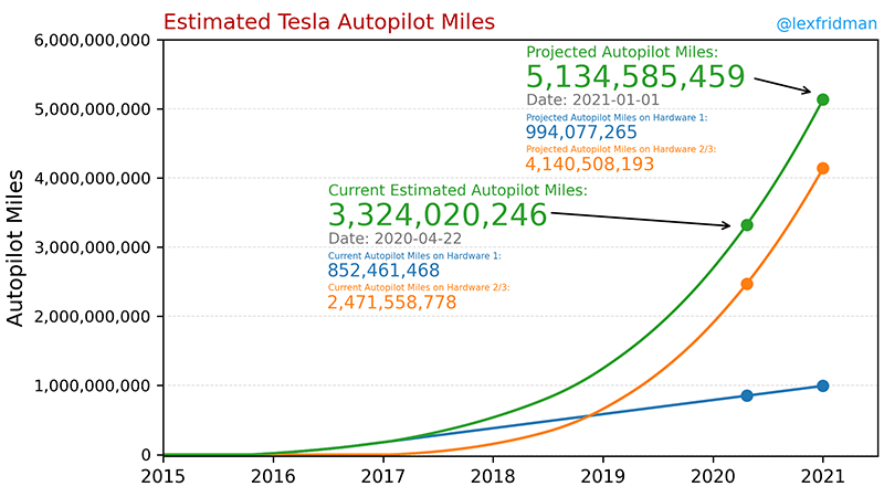 Nombre de véhicule et Distance parcourue par l'Autopilote de Tesla