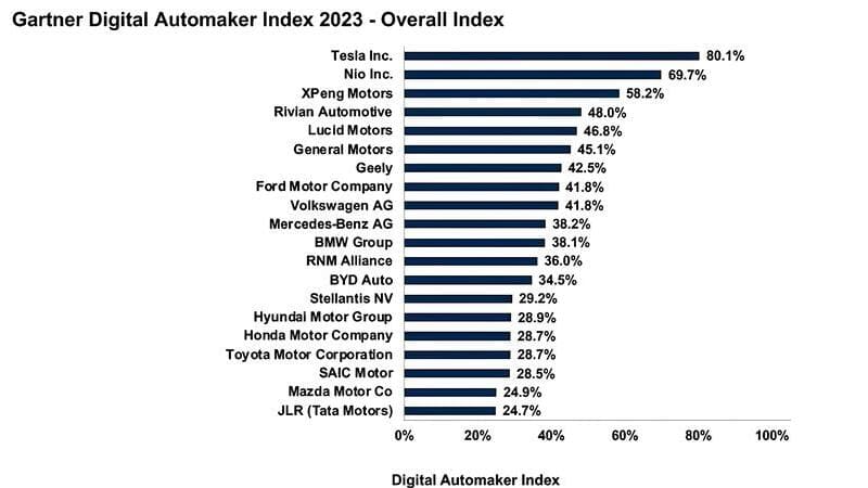 Digital Automaker Index 