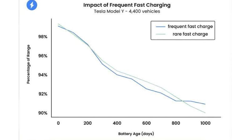 Impact d'utilisation fréquente des charges rapides sur les batteries tesla par Reccurent