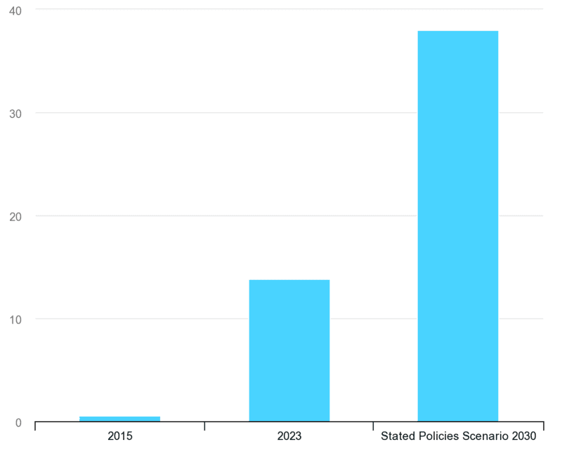 voiture électrique vente scenario-2015-2030 (1)